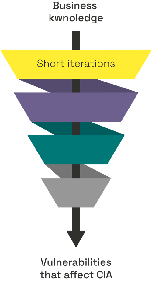 Funnel of short iterations