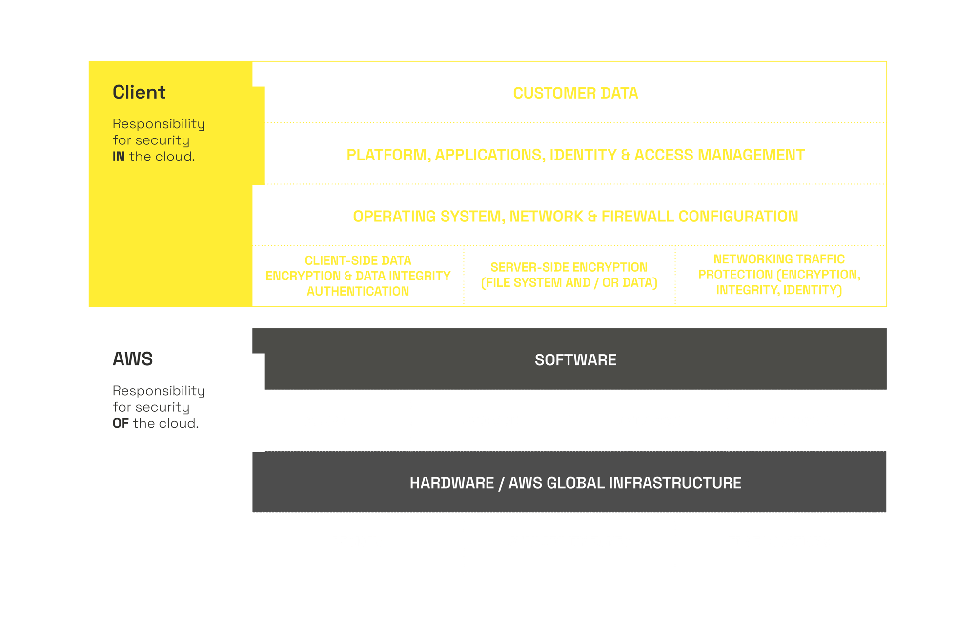Shared Responsibility Model diagram